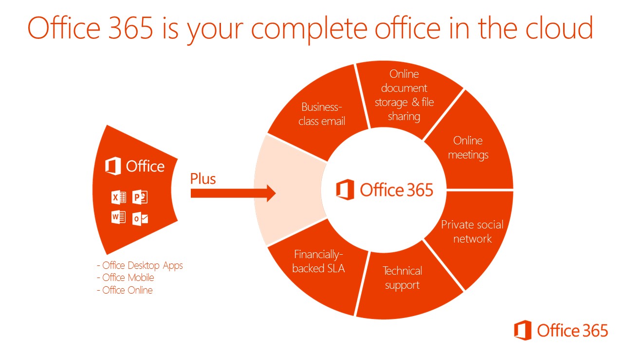 Office 365 for business